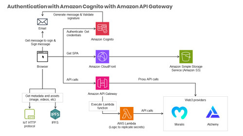 dApp authentication with Amazon Cognito and Web3 proxy with Amazon API Gateway