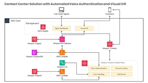 Enhance Your Contact Center Solution with Automated Voice Authentication and Visual IVR