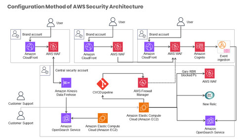 How OLX Europe Fights Millions of Bots with AWS