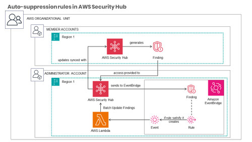 How to create auto-suppression rules in AWS Security Hub