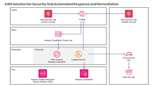 How to deploy the AWS Solution for Security Hub Automated Response and Remediation
