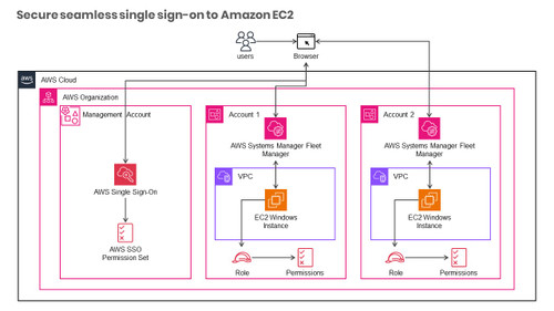 How to enable secure seamless single sign-on to Amazon EC2 Windows instances with AWS IAM Identity Center