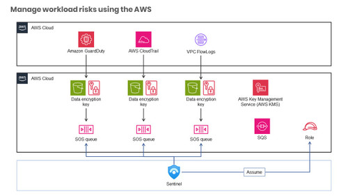 How to Leverage built-in Amazon Web Services S3 Data Connector