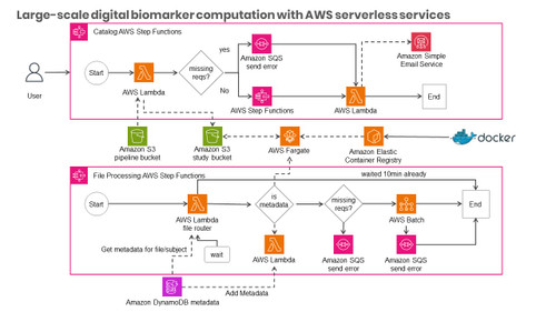 Large-scale digital biomarker computation with AWS serverless services