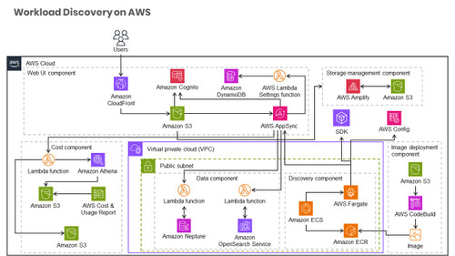 Workload Discovery on AWS Deploying this solution with the default parameters builds the following environment in the AWS Cloud