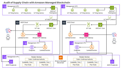 Audit Your Supply Chain with Amazon Managed Blockchain