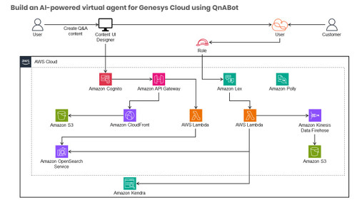 Build an AI-powered virtual agent for Genesys Cloud using QnABot and Amazon Lex