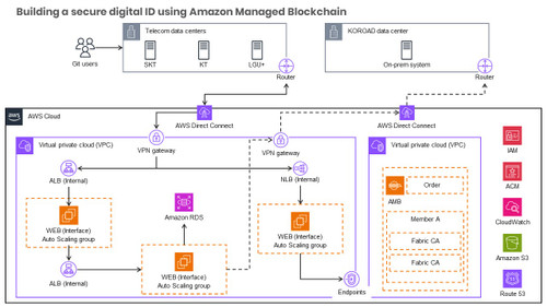 Building a secure digital ID using Amazon Managed Blockchain
