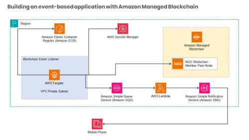 Building an event-based application with Amazon Managed Blockchain