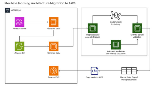 Evolution of Cresta’s machine learning architecture Migration to AWS and PyTorch