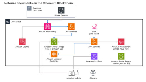 Notarize documents on the Ethereum Blockchain