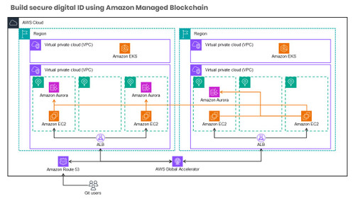 Scale applications using multi-Region Amazon EKS and Amazon Aurora Global Database Part 1