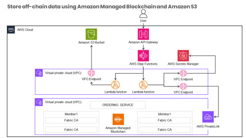 Store off-chain data using Amazon Managed Blockchain and Amazon S3