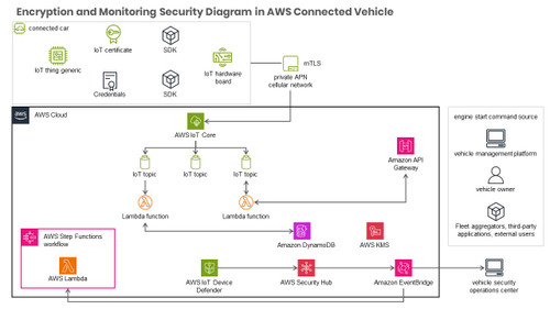 AWS Connected Vehicle - Encryption and Monitoring Security Diagram
