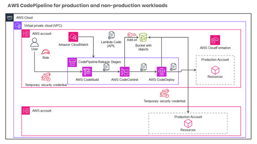 AWS cross-account AWS CodePipeline for production and non-production workloads