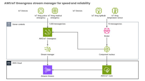 AWS IoT Greengrass stream manager for speed and reliability
