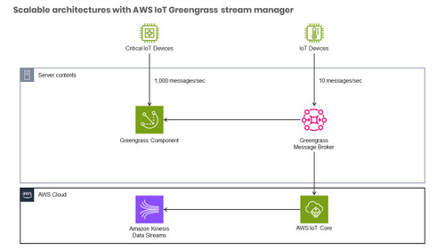 Creating scalable architectures with AWS IoT Greengrass stream manager