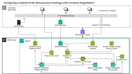 Designing a hybrid AI ML data access strategy with Amazon SageMaker