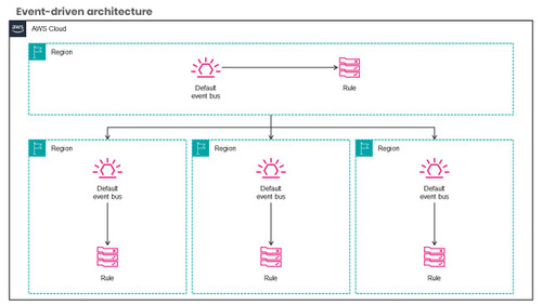 Event-driven architecture