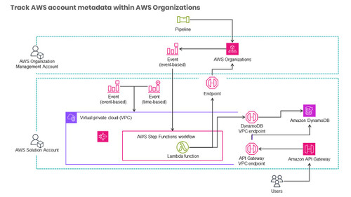 How to track AWS account metadata within your AWS Organizations