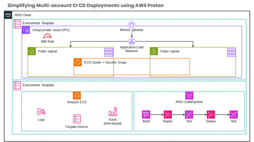 Simplifying Multi-account CI CD Deployments using AWS Proton