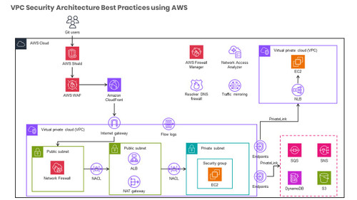 VPC Security Architecture Best Practices using AWS Network and Application Protection Services