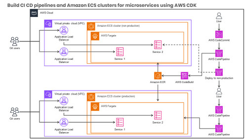 Automatically build CI CD pipelines and Amazon ECS clusters for microservices using AWS CDK