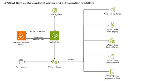 AWS IoT Core custom authentication and authorization workflow