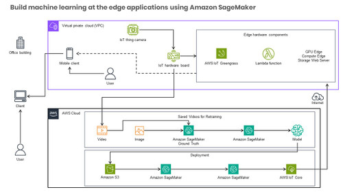 Build machine learning at the edge applications using Amazon SageMaker Edge Manager and AWS IoT Greengrass V2