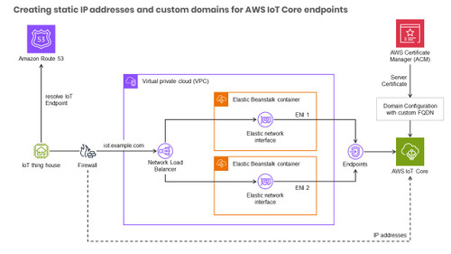 Creating static IP addresses and custom domains for AWS IoT Core endpoints