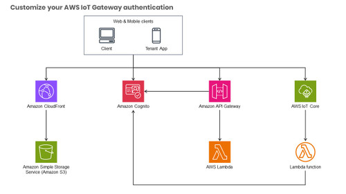 Customize your AWS IoT Gateway authentication