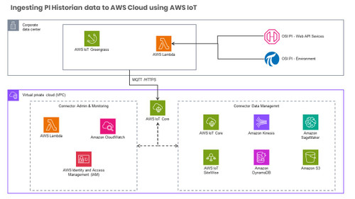Ingesting PI Historian data to AWS Cloud using AWS IoT Greengrass and PI Web Services