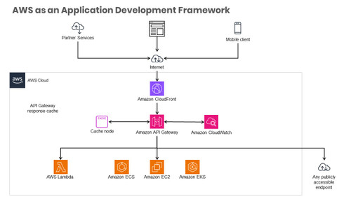 AWS as an Application Development Framework