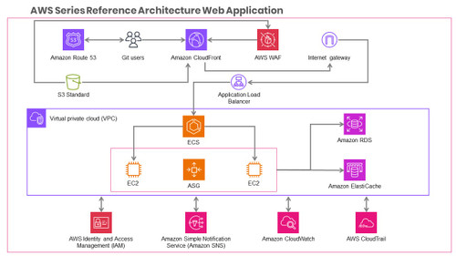 AWS Series Reference Architecture Web Application