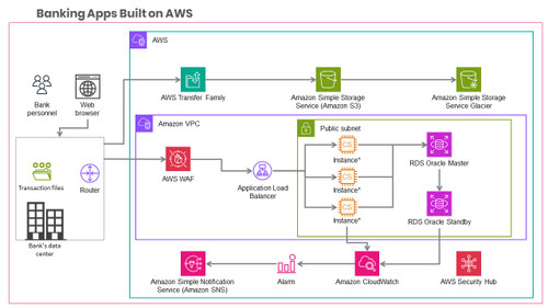 Banking Apps Built on AWS A Deep Dive into SmartStream’s SaaS Architecture