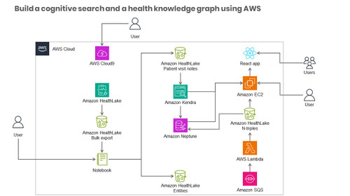 Build a cognitive search and a health knowledge graph using AWS AI services
