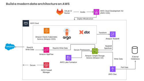 Build a modern data architecture on AWS with Amazon AppFlow, AWS Lake Formation, and Amazon Redshift