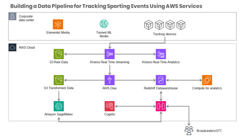 Building a Data Pipeline for Tracking Sporting Events Using AWS Services