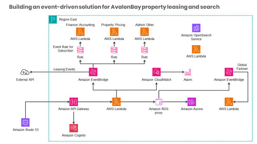 Building an event-driven solution for AvalonBay property leasing and search