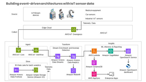 Building event-driven architectures with IoT sensor data