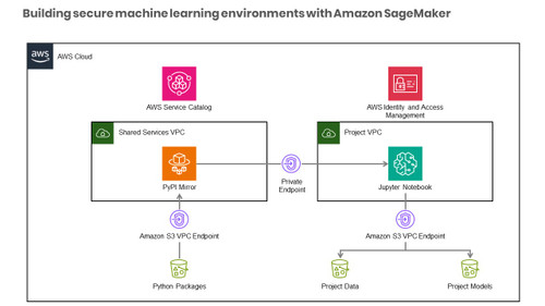 Building secure machine learning environments with Amazon SageMaker