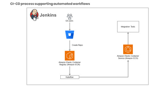 CI-CD process supporting automated workflows