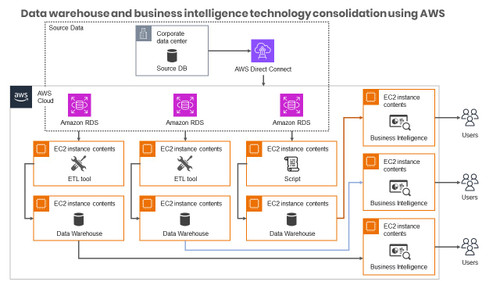 Data warehouse and business intelligence technology consolidation using AWS