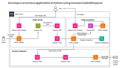 Deploy Python Application using AWS App Runner