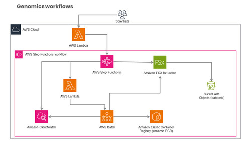 Genomics workflows, Part 1 automated launches