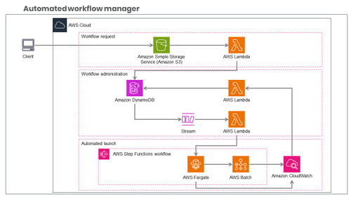 Genomics workflows, Part 3 automated workflow manager