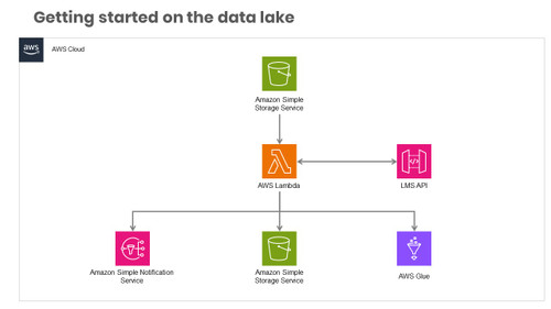 Getting started on the data lake