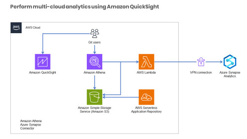 Perform multi-cloud analytics using Amazon QuickSight, Amazon Athena Federated Query, and Microsoft Azure Synapse