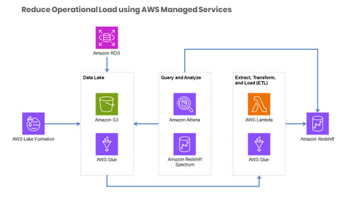 Reduce Operational Load using AWS Managed Services for your Data Solutions