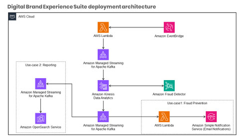 Build a real-time fraud prevention system using Amazon MSK and Amazon Fraud Detector